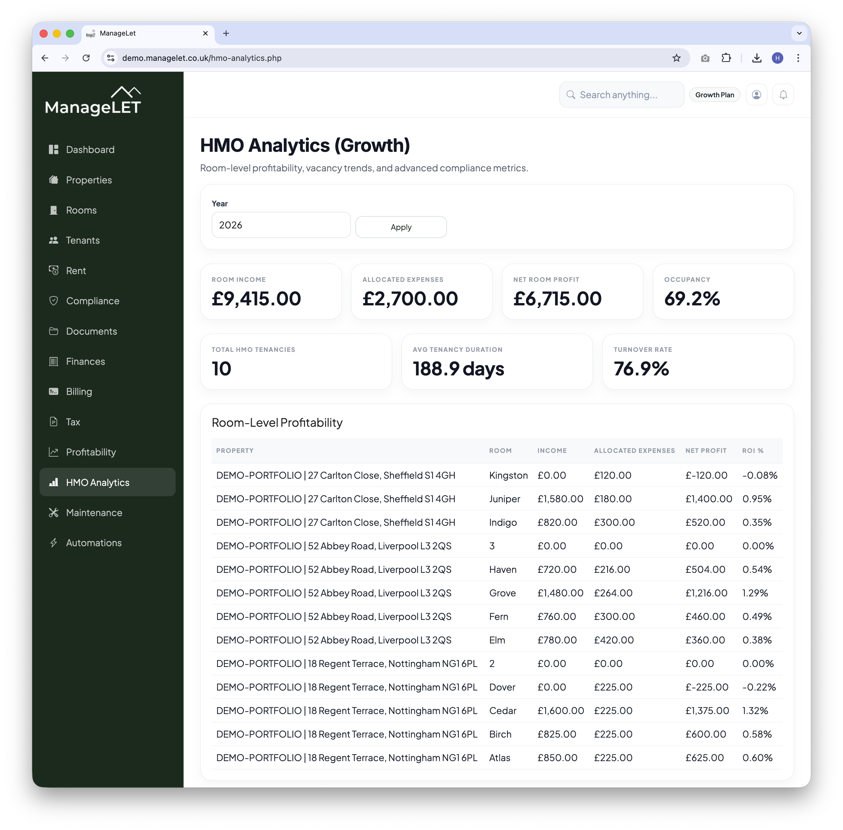 Portfolio and HMO analytics dashboard preview showing room-level profitability metrics